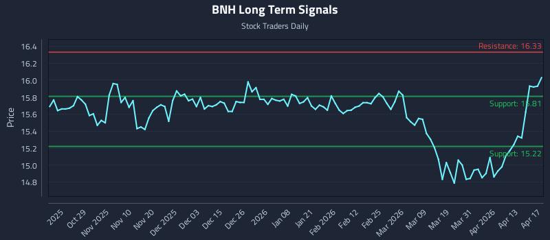 BNH Long Term Analysis for April 19 2026 BNH Long Term Analysis for April 19 2026