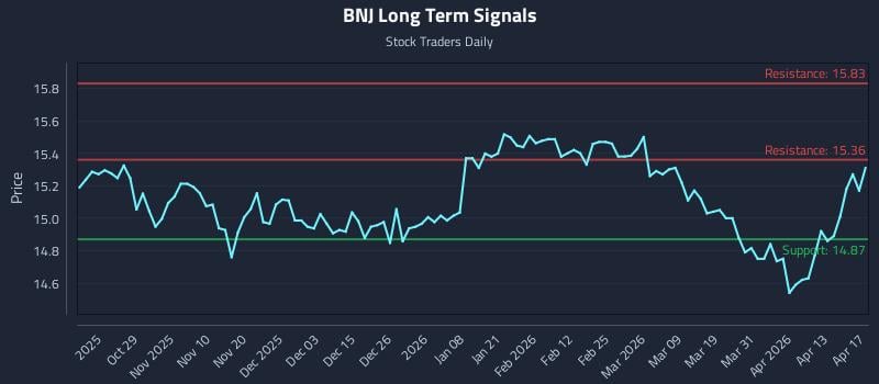 BNJ Long Term Analysis for April 19 2026