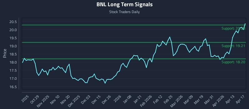 BNL Long Term Analysis for April 19 2026