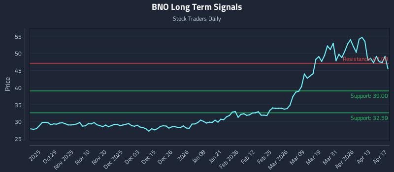 BNO Long Term Analysis for April 19 2026
