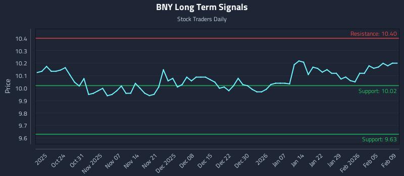 BNY Long Term Analysis for April 19 2026