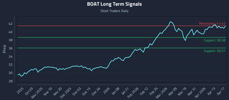 BOAT Long Term Analysis for April 19 2026