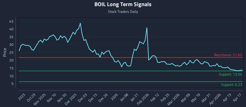 BOIL Long Term Analysis for April 19 2026