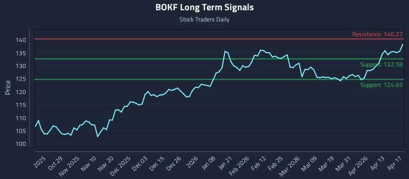 BOKF Long Term Analysis for April 19 2026