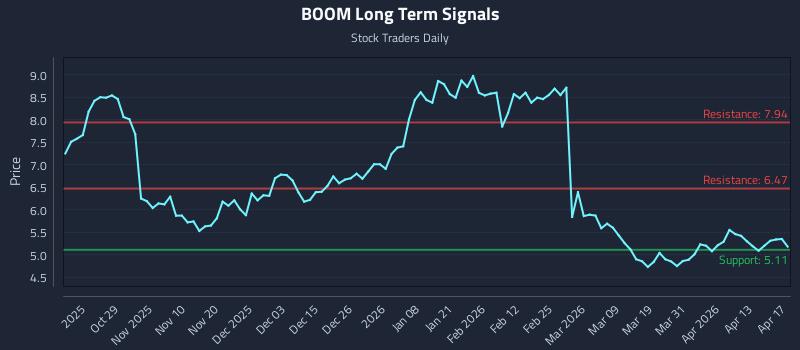 BOOM Long Term Analysis for April 19 2026