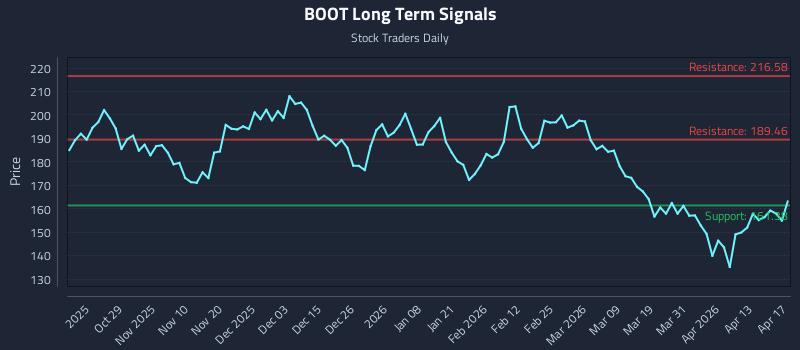 BOOT Long Term Analysis for April 19 2026