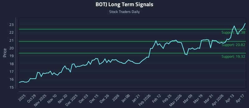 BOTJ Long Term Analysis for April 19 2026