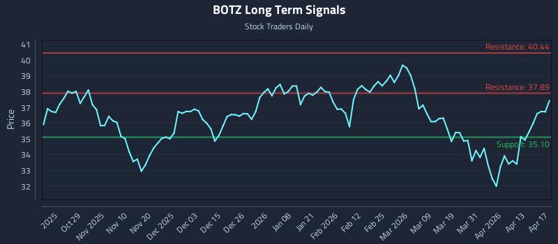 BOTZ Long Term Analysis for April 19 2026 BOTZ Long Term Analysis for April 19 2026