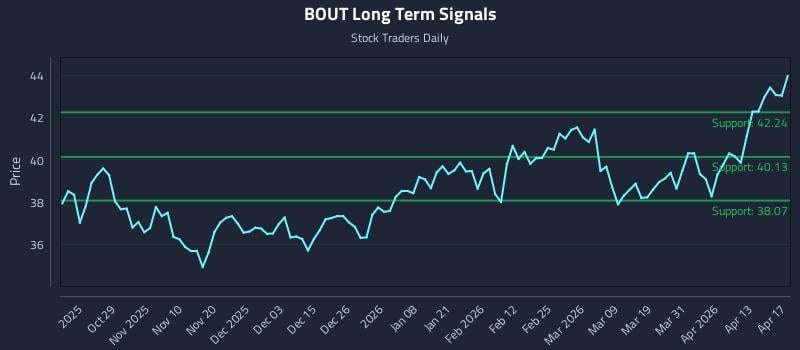 BOUT Long Term Analysis for April 19 2026