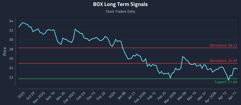 BOX Long Term Analysis for April 19 2026