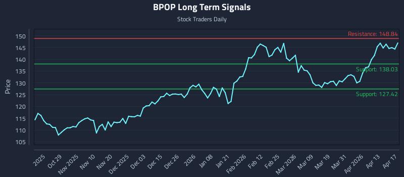BPOP Long Term Analysis for April 19 2026