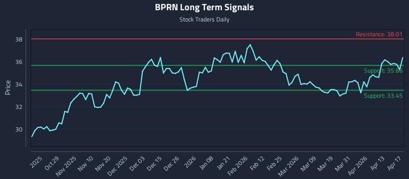 BPRN Long Term Analysis for April 19 2026