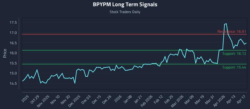 BPYPM Long Term Analysis for April 19 2026