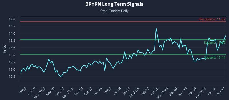BPYPN Long Term Analysis for April 19 2026