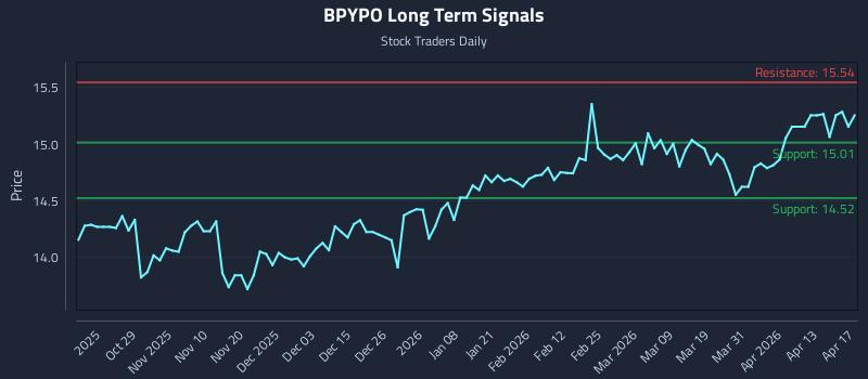 BPYPO Long Term Analysis for April 19 2026