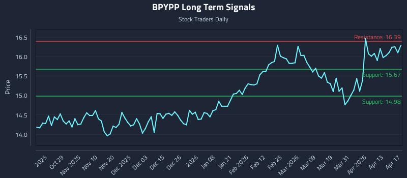 BPYPP Long Term Analysis for April 19 2026