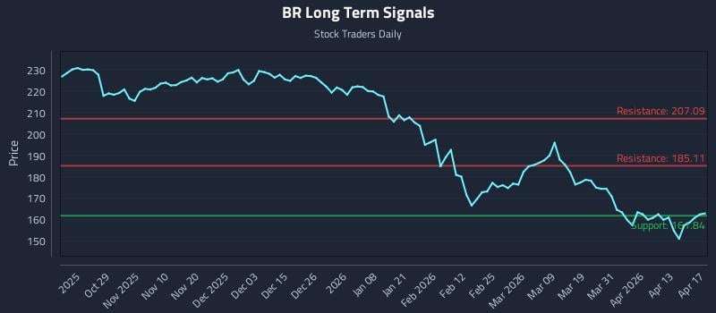 BR Long Term Analysis for April 19 2026