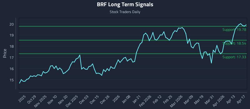 BRF Long Term Analysis for April 19 2026