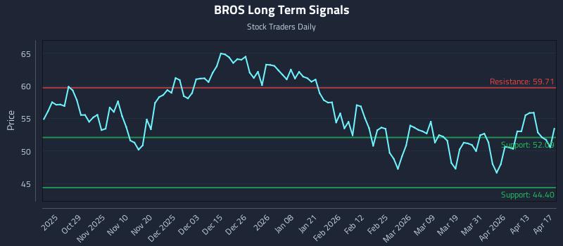 BROS Long Term Analysis for April 19 2026