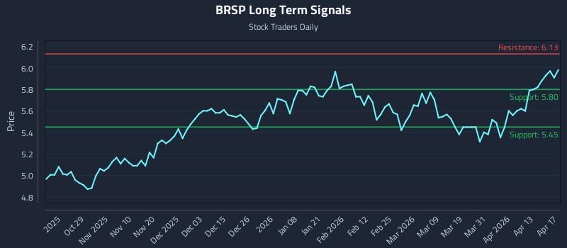 BRSP Long Term Analysis for April 19 2026