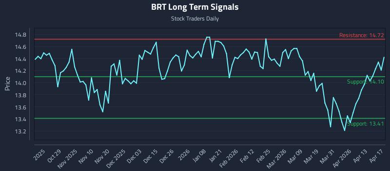 BRT Long Term Analysis for April 19 2026