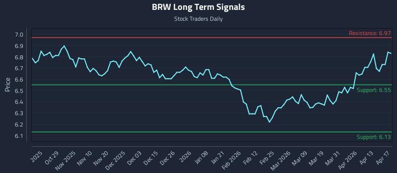 BRW Long Term Analysis for April 19 2026 BRW Long Term Analysis for April 19 2026