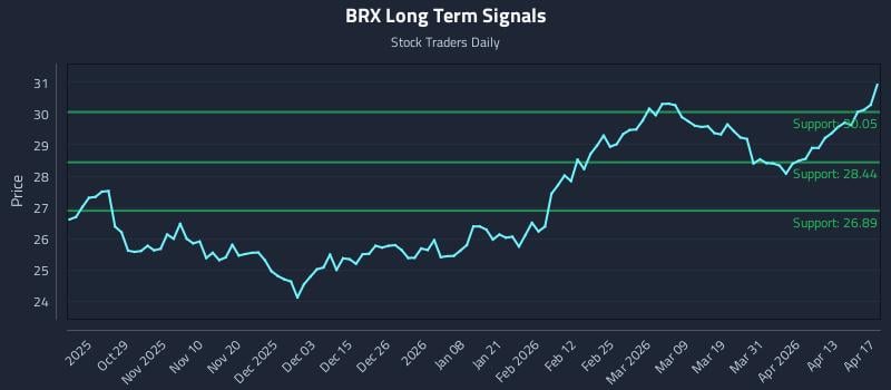 BRX Long Term Analysis for April 19 2026