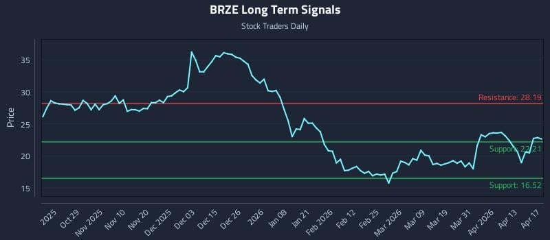 BRZE Long Term Analysis for April 19 2026