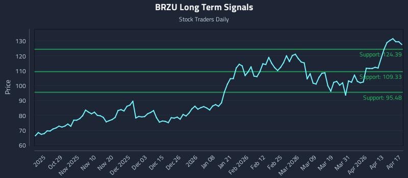 BRZU Long Term Analysis for April 19 2026