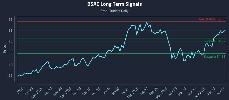 BSAC Long Term Analysis for April 19 2026 BSAC Long Term Analysis for April 19 2026