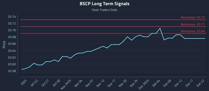 BSCP Long Term Analysis for April 19 2026