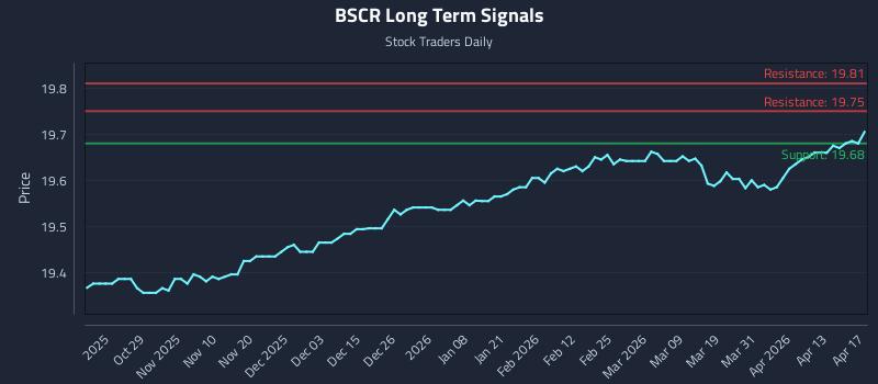 BSCR Long Term Analysis for April 19 2026