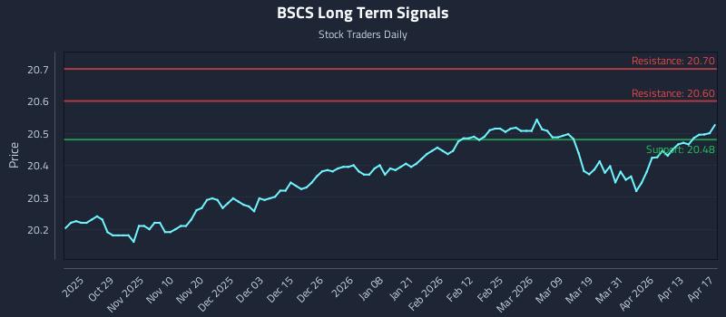 BSCS Long Term Analysis for April 19 2026