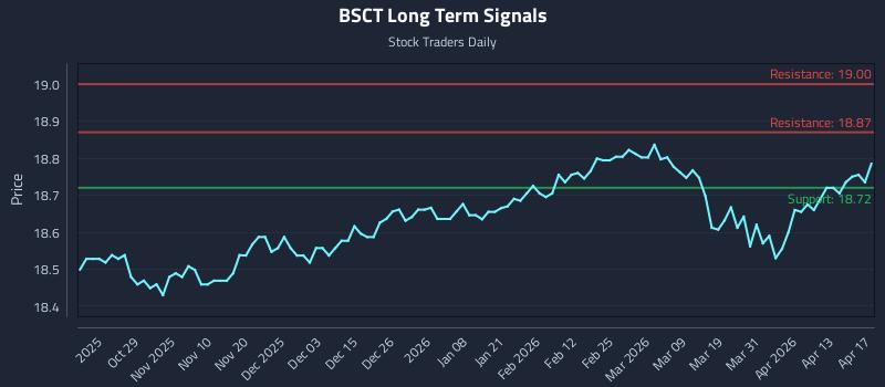 BSCT Long Term Analysis for April 19 2026 BSCT Long Term Analysis for April 19 2026