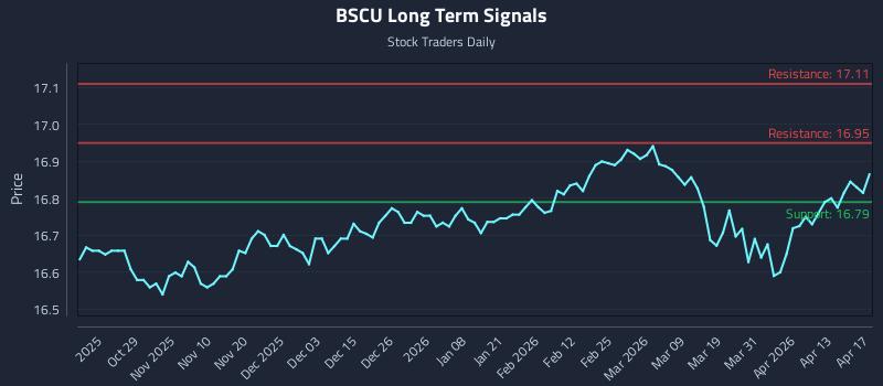 BSCU Long Term Analysis for April 19 2026