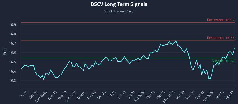 BSCV Long Term Analysis for April 19 2026
