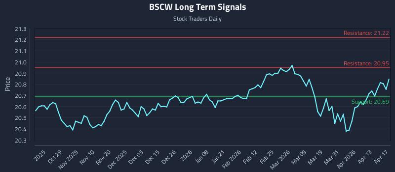 BSCW Long Term Analysis for April 19 2026