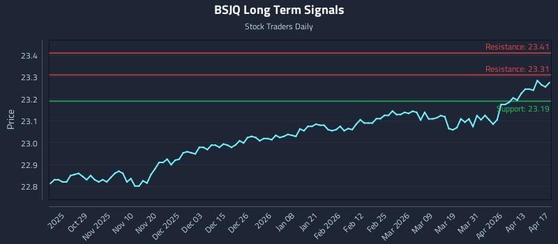 BSJQ Long Term Analysis for April 19 2026
