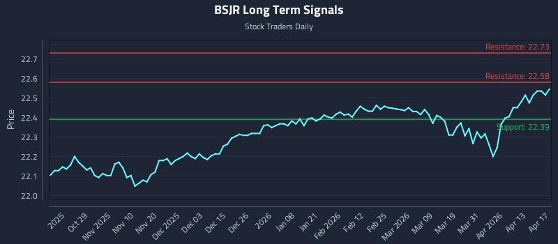 BSJR Long Term Analysis for April 19 2026