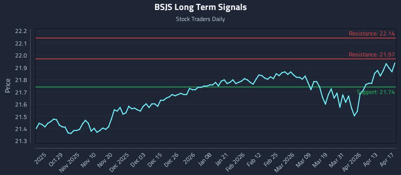 BSJS Long Term Analysis for April 19 2026