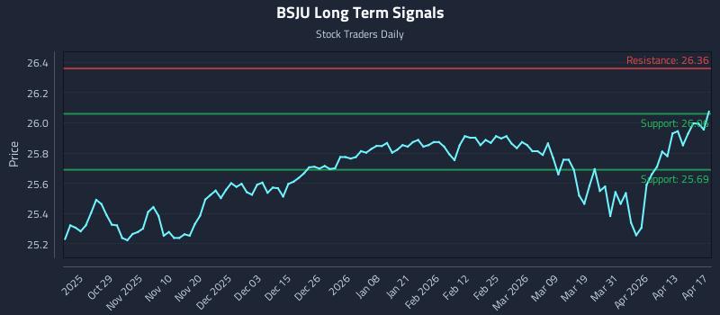BSJU Long Term Analysis for April 19 2026