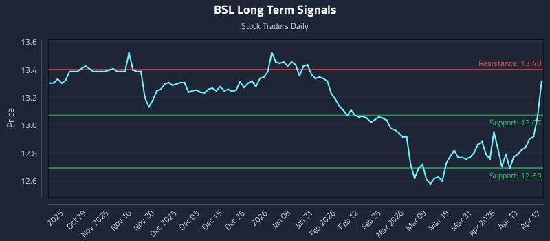 BSL Long Term Analysis for April 19 2026
