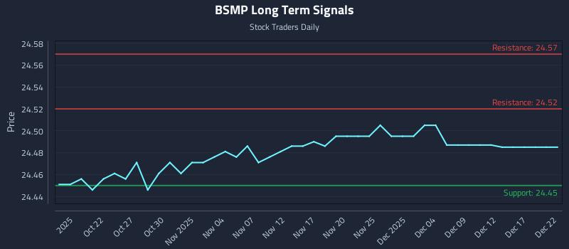 BSMP Long Term Analysis for April 19 2026