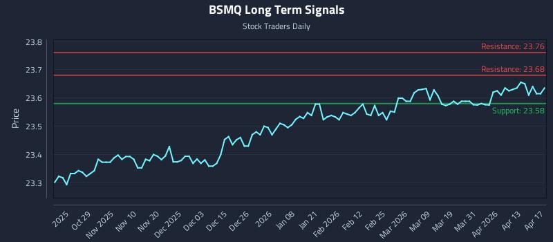 BSMQ Long Term Analysis for April 19 2026