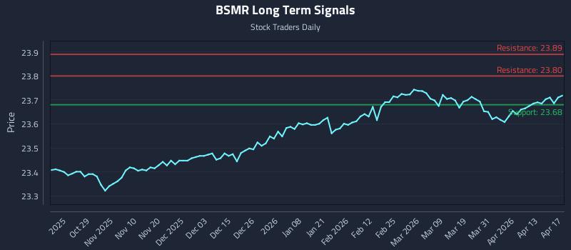 BSMR Long Term Analysis for April 19 2026