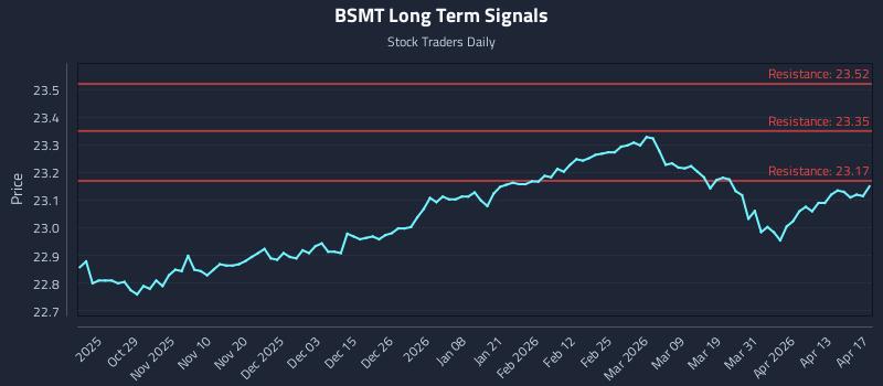 BSMT Long Term Analysis for April 19 2026