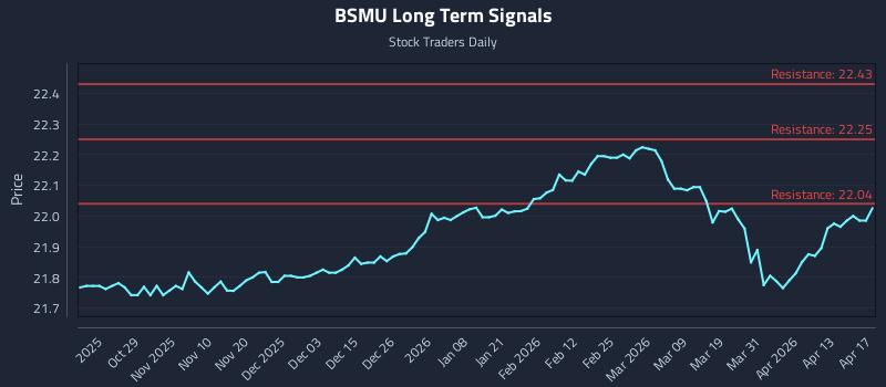 BSMU Long Term Analysis for April 19 2026