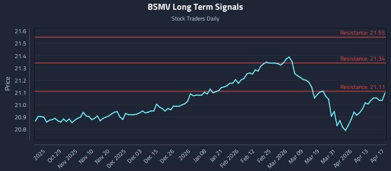 BSMV Long Term Analysis for April 19 2026