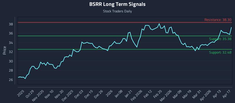 BSRR Long Term Analysis for April 19 2026 BSRR Long Term Analysis for April 19 2026