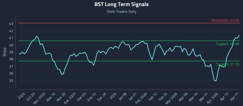 BST Long Term Analysis for April 19 2026